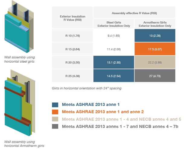 ArmaGirt™ Z Girt Thermal Break System | Fibreglass | Cladding